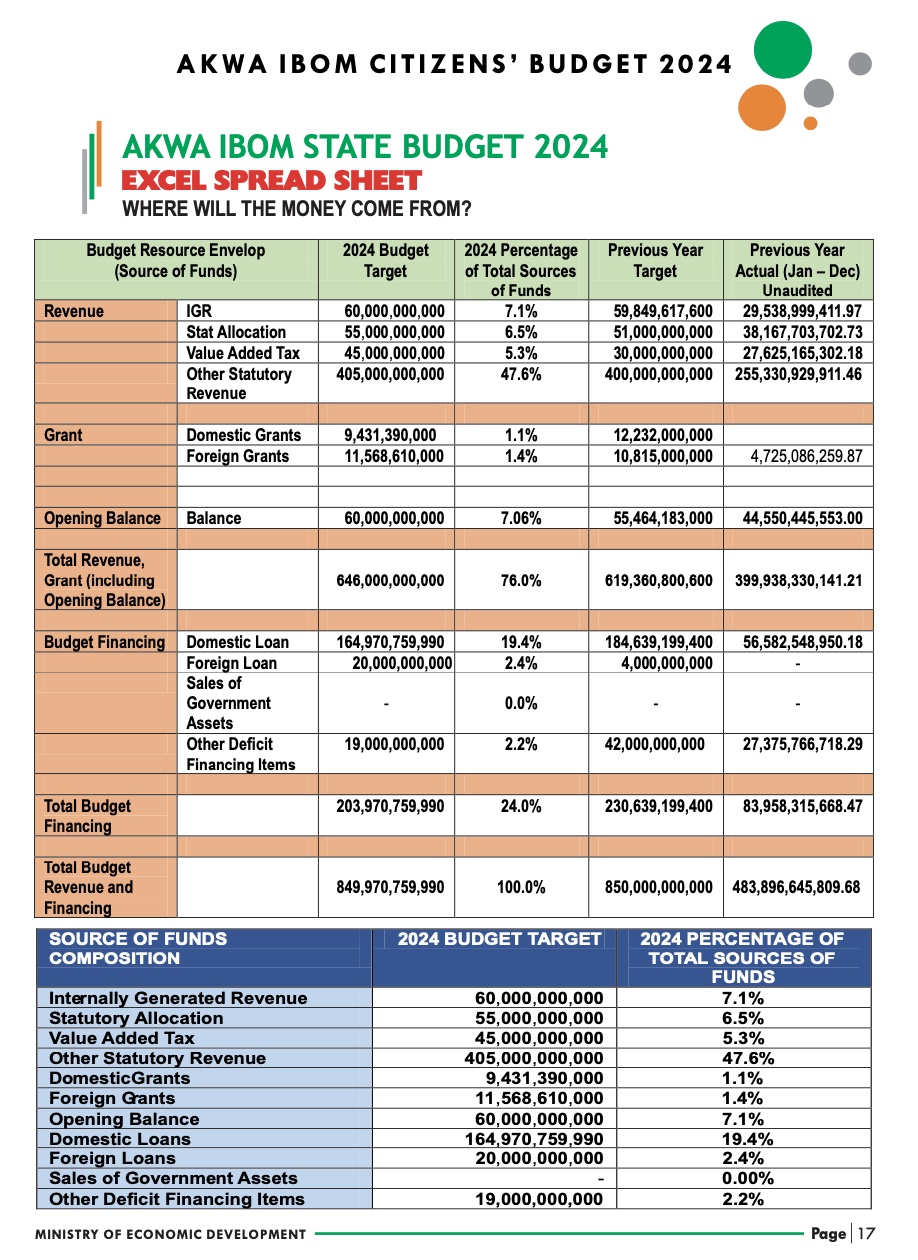 Akwa Ibom State Citizens’ Budget, 2024 - Akwa Ibom State Government